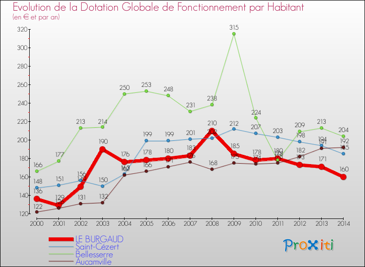 Evolution et montant de la dotation globale de fonctionnement par Habitant pour LE BURGAUD et les communes proches de 2000 à 2014. Comparaison des dotations globales de fonctionnement par habitant pour LE BURGAUD et les communes voisines de 2000 à 2014.