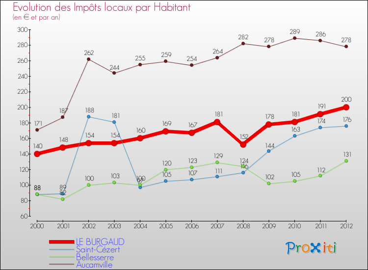 Evolution et montant des impôts locaux par Habitant pour LE BURGAUD et les communes proches Comparaison des impôts locaux par habitant pour LE BURGAUD et les communes voisines