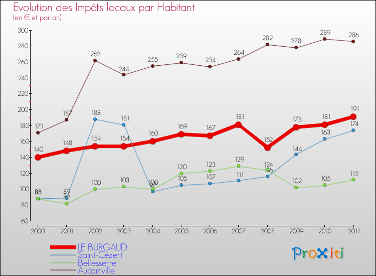 Evolution et montant des impôts locaux par Habitant pour LE BURGAUD et les communes proches Comparaison des impôts locaux par habitant pour LE BURGAUD et les communes voisines