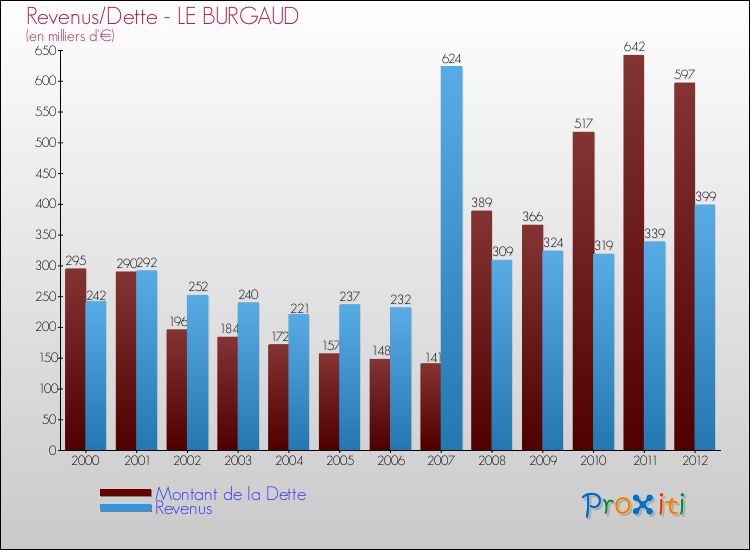 Evolution comparée de la dette et des revenus pour la commune de LE BURGAUD de 2000 à 2012 Comparaison de la dette et des revenus pour LE BURGAUD de 2000 à 2012