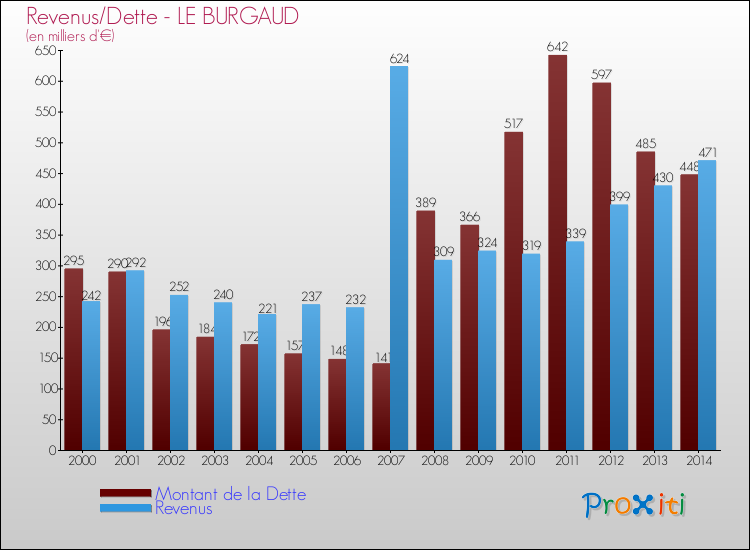 Evolution comparée de la dette et des revenus pour la commune de LE BURGAUD de 2000 à 2014 Comparaison de la dette et des revenus pour LE BURGAUD de 2000 à 2014