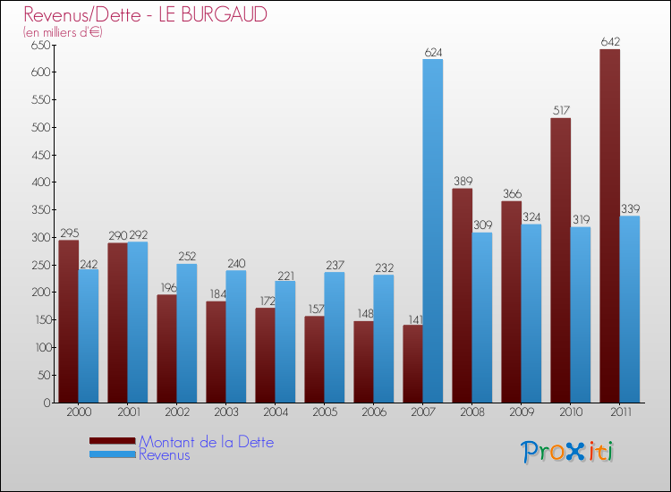 Evolution comparée de la dette et des revenus pour la commune de LE BURGAUD de 2000 à 2011 Comparaison de la dette et des revenus pour LE BURGAUD de 2000 à 2011