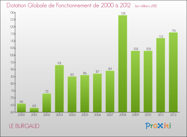 Evolution du montant de la Dotation Globale de Fonctionnement pour la commune de LE BURGAUD de 2000 à 2012 Evolution du montant de la Dotation Globale de Fonctionnement pour LE BURGAUD de 2000 à 2012