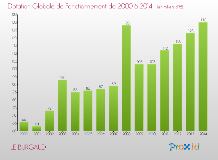 Evolution du montant de la Dotation Globale de Fonctionnement pour la commune de LE BURGAUD de 2000 à 2014 Evolution du montant de la Dotation Globale de Fonctionnement pour LE BURGAUD de 2000 à 2014
