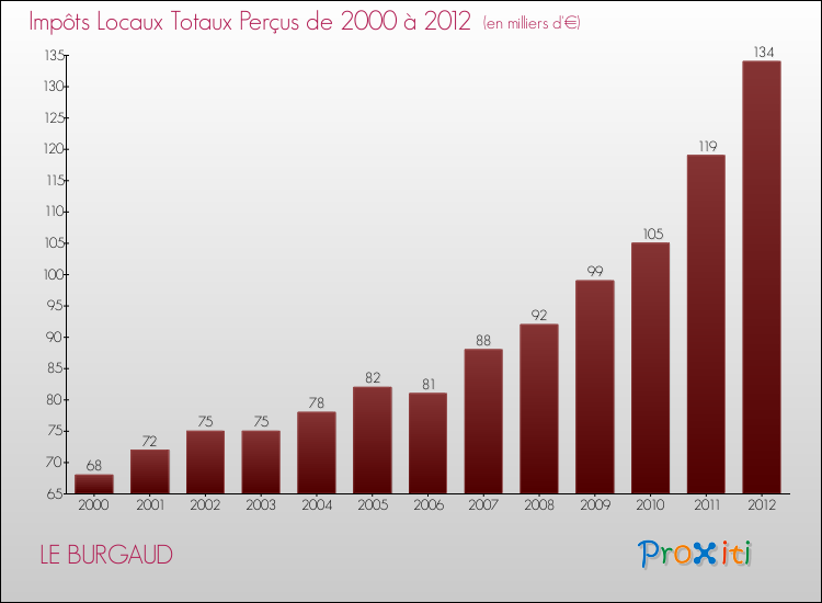Evolution des Impôts Locaux pour la commune de LE BURGAUD de 2000 à 2012 Evolution des Impôts Locaux pour LE BURGAUD de 2000 à 2012