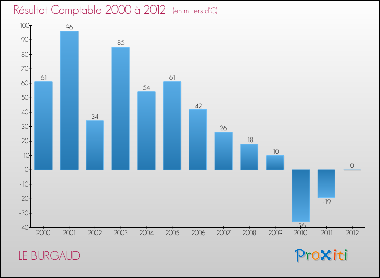 Evolution du résultat comptable pour la commune de LE BURGAUD de 2000 à 2012 Evolution du résultat comptable pour LE BURGAUD de 2000 à 2012