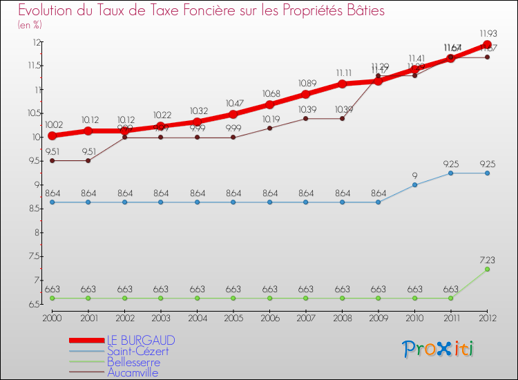 Evolution du taux de la taxe foncière sur le bati pour LE BURGAUD et les communes proches de 2000 à 2012 Comparaison des taux de taxe foncière sur le bati pour LE BURGAUD et les communes voisines de 2000 à 2012