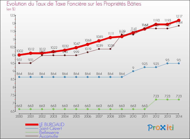 Evolution du taux de la taxe foncière sur le bati pour LE BURGAUD et les communes proches de 2000 à 2014 Comparaison des taux de taxe foncière sur le bati pour LE BURGAUD et les communes voisines de 2000 à 2014