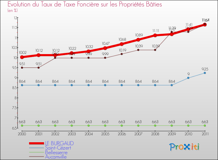 Evolution du taux de la taxe foncière sur le bati pour LE BURGAUD et les communes proches Comparaison des taux de taxe foncière sur le bati pour LE BURGAUD et les communes voisines