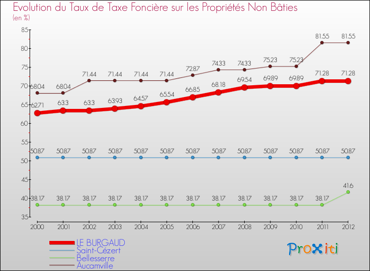 Evolution du taux de la taxe foncière sur les immeubles et terrains non batis pour LE BURGAUD et les communes proches de 2000 à 2012 Comparaison des taux de la taxe foncière sur les immeubles et terrains non batis pour LE BURGAUD et les communes voisines de 2000 à 2012