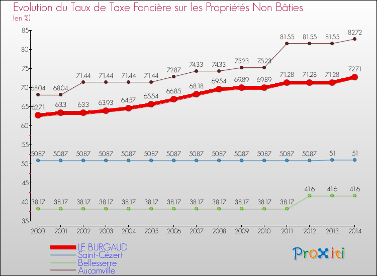 Evolution du taux de la taxe foncière sur les immeubles et terrains non batis pour LE BURGAUD et les communes proches de 2000 à 2014 Comparaison des taux de la taxe foncière sur les immeubles et terrains non batis pour LE BURGAUD et les communes voisines de 2000 à 2014