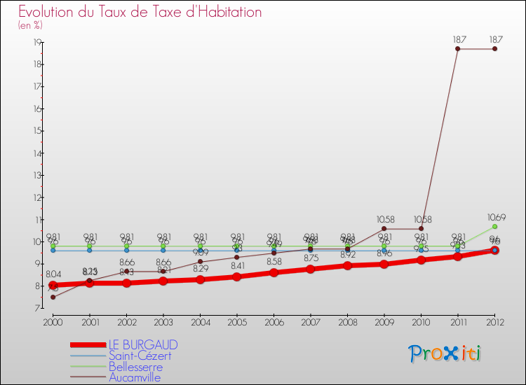 Evolution du taux de la taxe d'habitation pour LE BURGAUD et les communes proches Comparaison des taux de la taxe d'habitation pour LE BURGAUD et les communes voisines