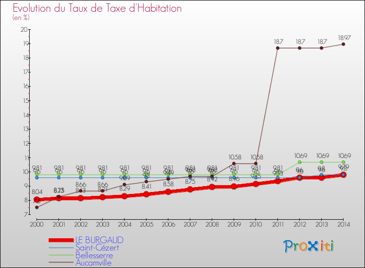 Evolution du taux de la taxe d'habitation pour LE BURGAUD et les communes proches de 2000 à 2014 Comparaison des taux de la taxe d'habitation pour LE BURGAUD et les communes voisines de 2000 à 2014