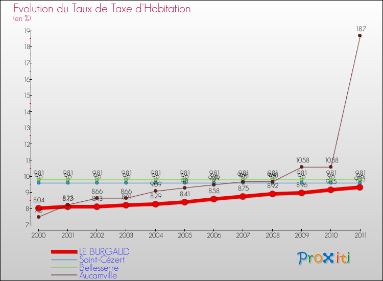 Evolution du taux de la taxe d'habitation pour LE BURGAUD et les communes proches Comparaison des taux de la taxe d'habitation pour LE BURGAUD et les communes voisines