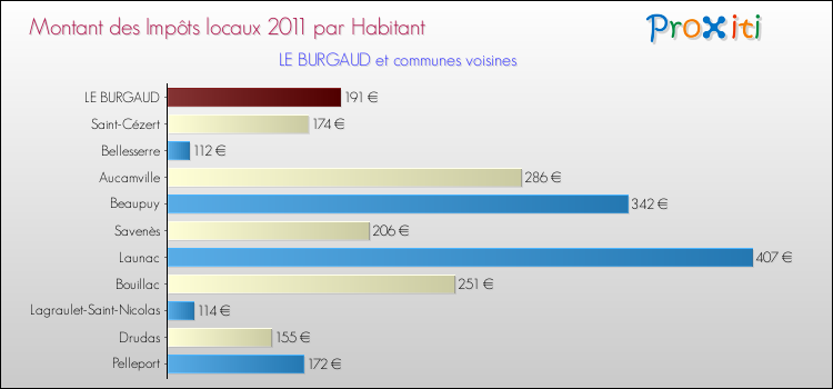 Montant des impôts locaux par Habitant pour LE BURGAUD et les communes proches Comparaison des impôts locaux par habitant pour LE BURGAUD et les communes voisines