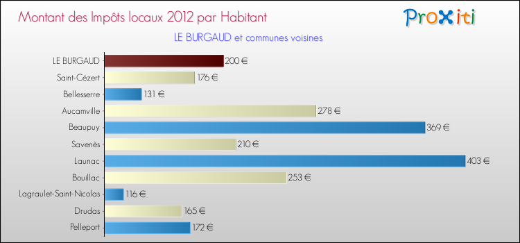 Montant des impôts locaux par Habitant pour LE BURGAUD et les communes proches Comparaison des impôts locaux par habitant pour LE BURGAUD et les communes voisines