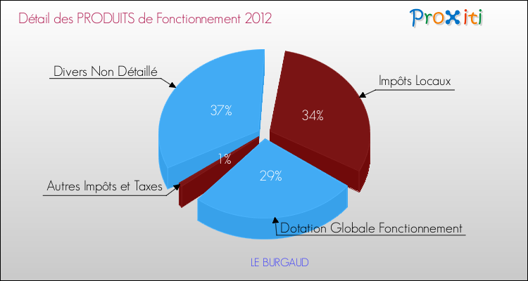 Décomposition du Budget de Fonctionnement 2012 de la commune de LE BURGAUD Budget de Fonctionnement 2012 pour la commune de LE BURGAUD