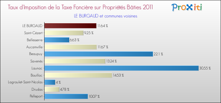 Taux d'imposition de la taxe foncière sur le bati 2011 pour LE BURGAUD et les communes proches Comparaison des taux d'imposition de la taxe foncière sur le bati 2011 pour LE BURGAUD et les communes voisines