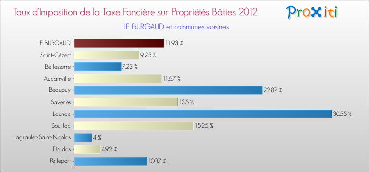 Taux d'imposition de la taxe foncière sur le bati 2012 pour LE BURGAUD et les communes proches Comparaison des taux d'imposition de la taxe foncière sur le bati 2012 pour LE BURGAUD et les communes voisines