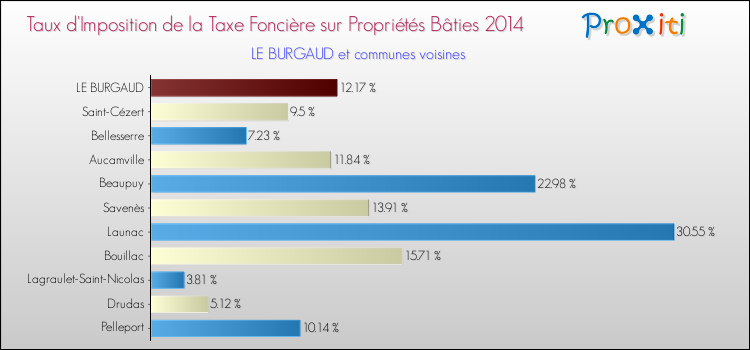Taux d'imposition de la taxe foncière sur le bati 2014 pour LE BURGAUD et les communes proches Comparaison des taux d'imposition de la taxe foncière sur le bati 2014 pour LE BURGAUD et les communes voisines
