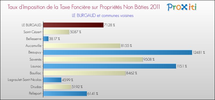 Taux d'imposition de la taxe foncière sur les immeubles et terrains non batis 2011 pour LE BURGAUD et les communes proches Comparaison des taux d'imposition de la taxe foncière sur les immeubles et terrains non batis 2011 pour LE BURGAUD et les communes voisines