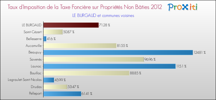 Taux d'imposition de la taxe foncière sur les immeubles et terrains non batis 2012 pour LE BURGAUD et les communes proches Comparaison des taux d'imposition de la taxe foncière sur les immeubles et terrains non batis 2012 pour LE BURGAUD et les communes voisines