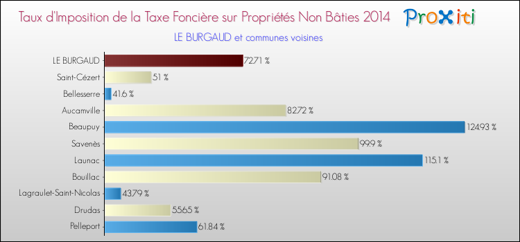Taux d'imposition de la taxe foncière sur les immeubles et terrains non batis 2014 pour LE BURGAUD et les communes proches Comparaison des taux d'imposition de la taxe foncière sur les immeubles et terrains non batis 2014 pour LE BURGAUD et les communes voisines