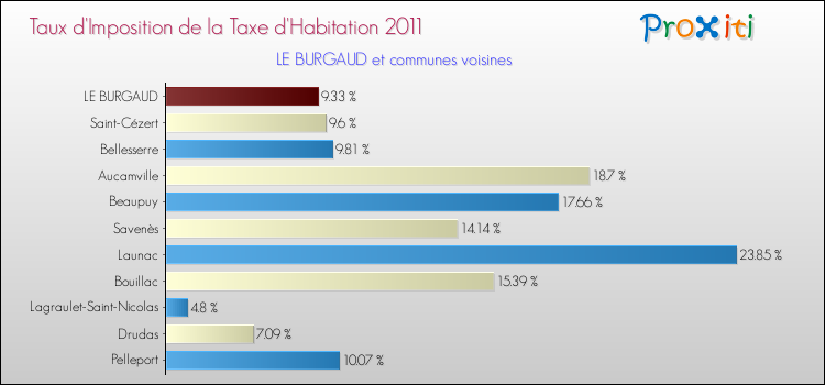 Taux d'imposition de la taxe d'habitation 2011 pour LE BURGAUD et les communes proches Comparaison des taux d'imposition de la taxe d'habitation 2011 pour LE BURGAUD et les communes voisines