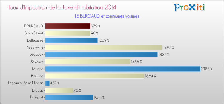 Taux d'imposition de la taxe d'habitation 2014 pour LE BURGAUD et les communes proches Comparaison des taux d'imposition de la taxe d'habitation 2014 pour LE BURGAUD et les communes voisines