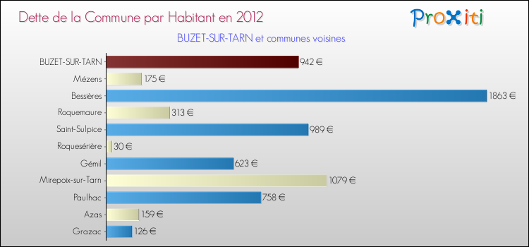 Dette par habitant de la commune en 2012 pour BUZET-SUR-TARN et les communes proches Comparaison de la dette par habitant de la commune en 2012 pour BUZET-SUR-TARN et les communes voisines