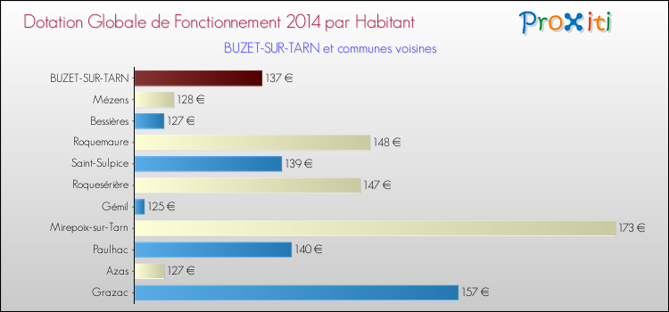 Montant des dotations globales de fonctionnement DGF par Habitant pour BUZET-SUR-TARN et les communes proches en 2014. Comparaison des des dotations globales de fonctionnement DGF par habitant pour BUZET-SUR-TARN et les communes voisines en 2014.