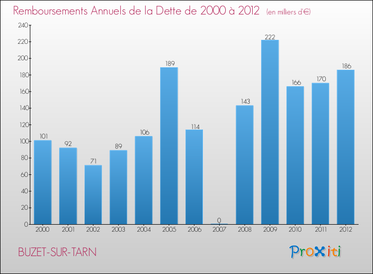 Evolution de l'annuité de la dette pour la commune de BUZET-SUR-TARN de 2000 à 2012 Annuités de la dette pour BUZET-SUR-TARN de 2000 à 2012