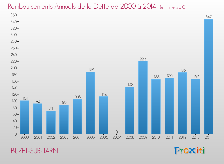 Evolution de l'annuité de la dette pour la commune de BUZET-SUR-TARN de 2000 à 2014 Annuités de la dette pour BUZET-SUR-TARN de 2000 à 2014