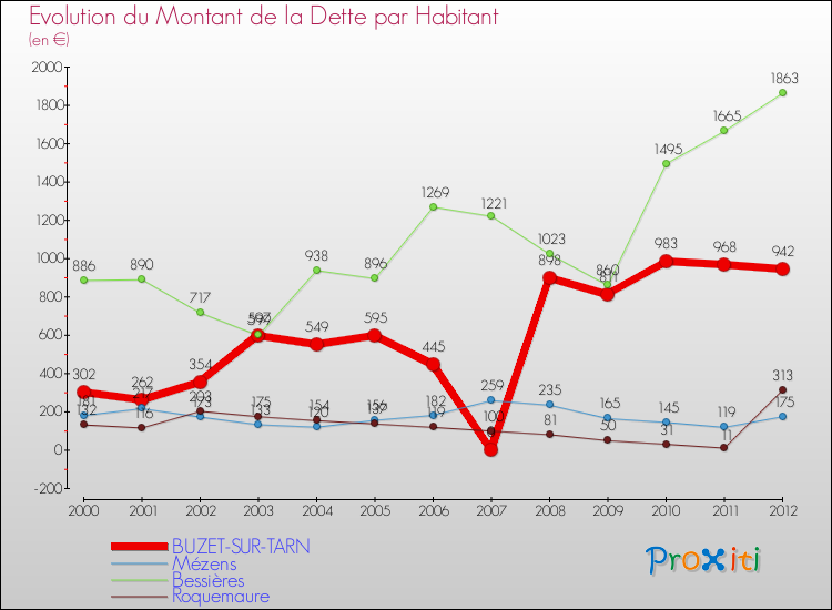 Evolution de la dette par habitant pour la commune de BUZET-SUR-TARN et les communes proches de 2000 à 2012 Comparaison de la dette par habitant pour BUZET-SUR-TARN et les communes voisines de 2000 à 2012