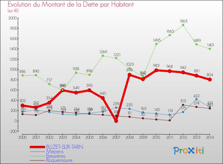 Evolution de la dette par habitant pour la commune de BUZET-SUR-TARN et les communes proches de 2000 à 2014 Comparaison de la dette par habitant pour BUZET-SUR-TARN et les communes voisines de 2000 à 2014