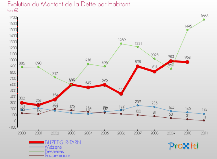 Evolution de la dette par habitant pour la commune de BUZET-SUR-TARN et les communes proches Comparaison de la dette par habitant pour BUZET-SUR-TARN et les communes voisines