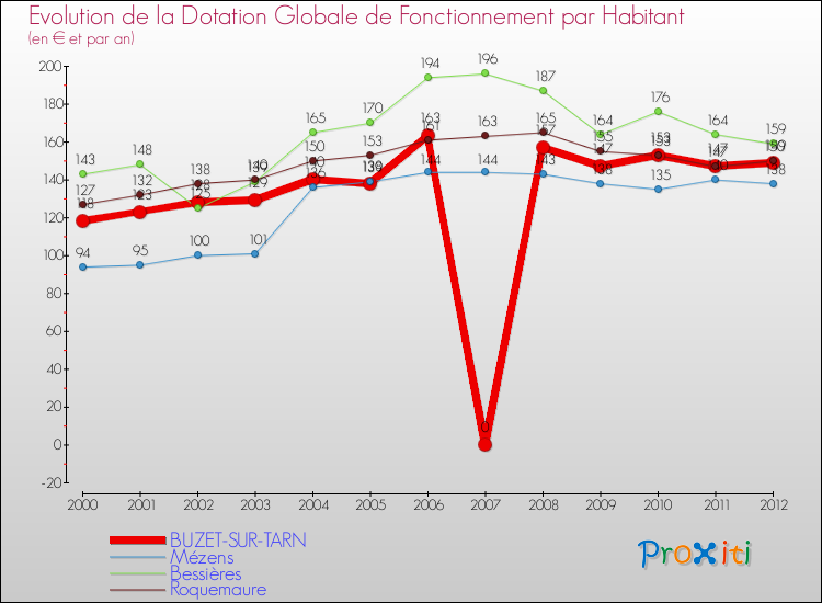 Evolution et montant de la dotation globale de fonctionnement par Habitant pour BUZET-SUR-TARN et les communes proches Comparaison des dotations globales de fonctionnement par habitant pour BUZET-SUR-TARN et les communes voisines
