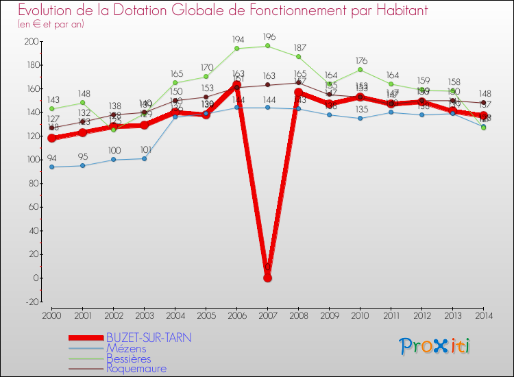 Evolution et montant de la dotation globale de fonctionnement par Habitant pour BUZET-SUR-TARN et les communes proches de 2000 à 2014. Comparaison des dotations globales de fonctionnement par habitant pour BUZET-SUR-TARN et les communes voisines de 2000 à 2014.