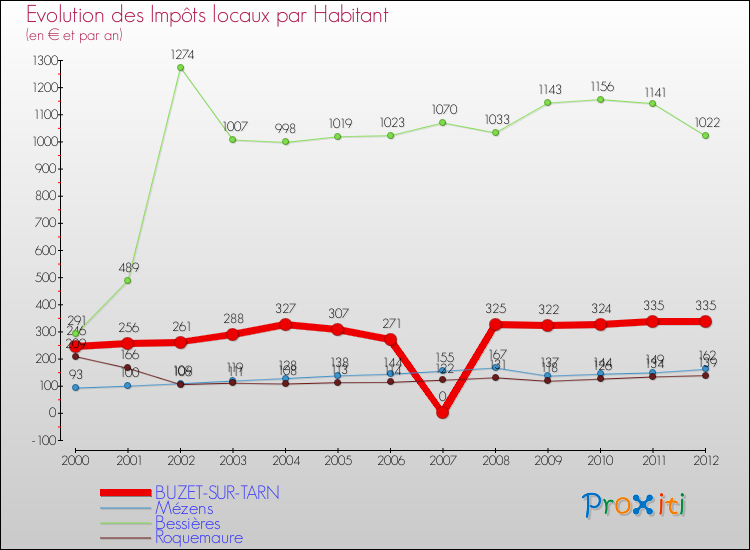 Evolution et montant des impôts locaux par Habitant pour BUZET-SUR-TARN et les communes proches Comparaison des impôts locaux par habitant pour BUZET-SUR-TARN et les communes voisines