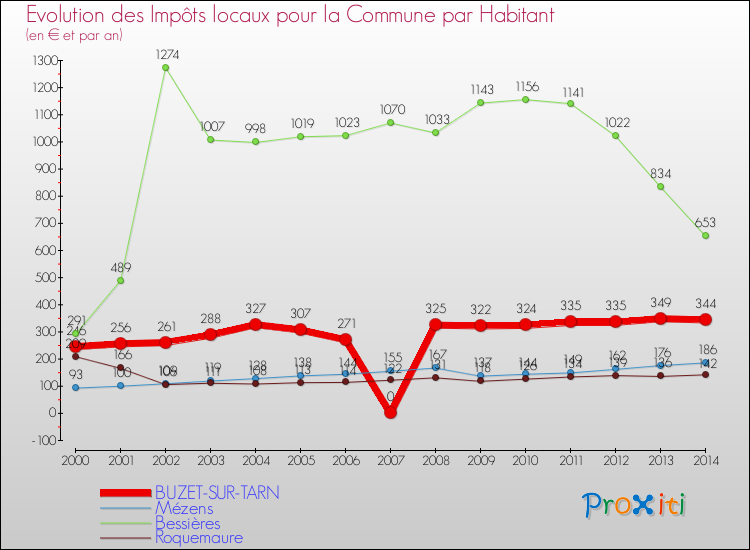 Evolution et montant des impôts locaux par Habitant pour BUZET-SUR-TARN et les communes proches de 2000 à 2014 Comparaison des impôts locaux par habitant pour BUZET-SUR-TARN et les communes voisines de 2000 à 2014