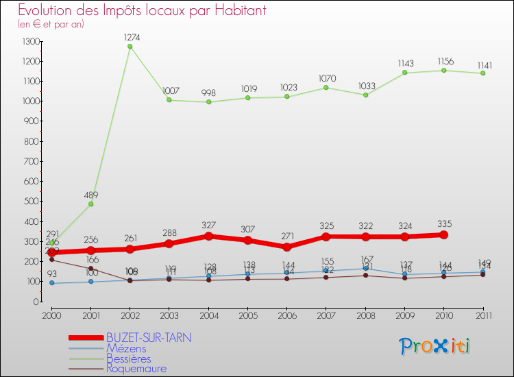 Evolution et montant des impôts locaux par Habitant pour BUZET-SUR-TARN et les communes proches Comparaison des impôts locaux par habitant pour BUZET-SUR-TARN et les communes voisines