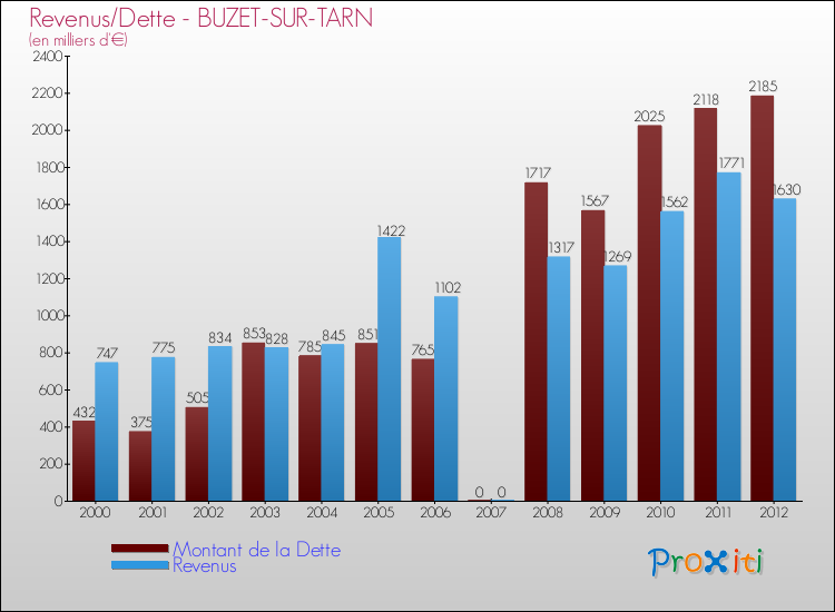 Evolution comparée de la dette et des revenus pour la commune de BUZET-SUR-TARN de 2000 à 2012 Comparaison de la dette et des revenus pour BUZET-SUR-TARN de 2000 à 2012
