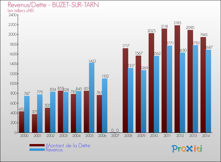 Evolution comparée de la dette et des revenus pour la commune de BUZET-SUR-TARN de 2000 à 2014 Comparaison de la dette et des revenus pour BUZET-SUR-TARN de 2000 à 2014