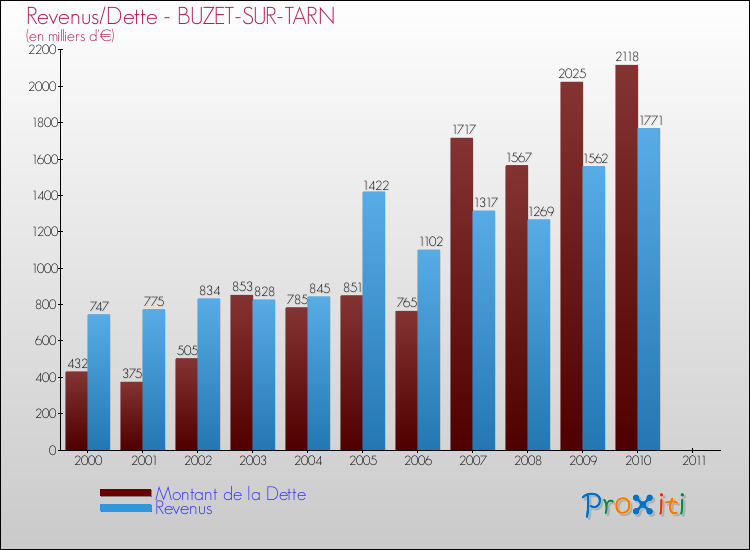 Evolution comparée de la dette et des revenus pour la commune de BUZET-SUR-TARN de 2000 à 2011 Comparaison de la dette et des revenus pour BUZET-SUR-TARN de 2000 à 2011