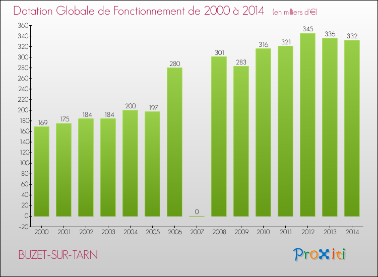 Evolution du montant de la Dotation Globale de Fonctionnement pour la commune de BUZET-SUR-TARN de 2000 à 2014 Evolution du montant de la Dotation Globale de Fonctionnement pour BUZET-SUR-TARN de 2000 à 2014