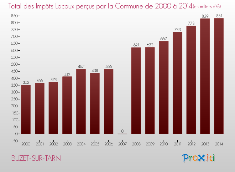 Evolution des Impôts Locaux pour la commune de BUZET-SUR-TARN de 2000 à 2014 Evolution des Impôts Locaux pour BUZET-SUR-TARN de 2000 à 2014