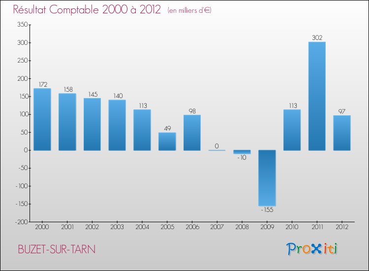 Evolution du résultat comptable pour la commune de BUZET-SUR-TARN de 2000 à 2012 Evolution du résultat comptable pour BUZET-SUR-TARN de 2000 à 2012