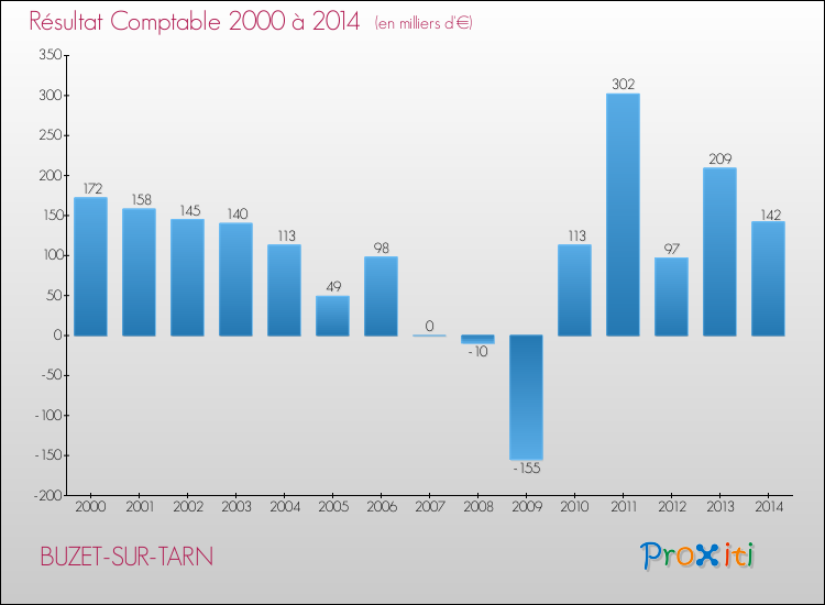 Evolution du résultat comptable pour la commune de BUZET-SUR-TARN de 2000 à 2014 Evolution du résultat comptable pour BUZET-SUR-TARN de 2000 à 2014