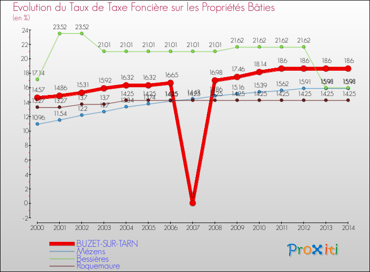 Evolution du taux de la taxe foncière sur le bati pour BUZET-SUR-TARN et les communes proches de 2000 à 2014 Comparaison des taux de taxe foncière sur le bati pour BUZET-SUR-TARN et les communes voisines de 2000 à 2014