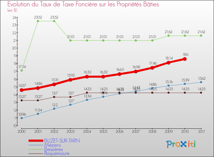 Evolution du taux de la taxe foncière sur le bati pour BUZET-SUR-TARN et les communes proches Comparaison des taux de taxe foncière sur le bati pour BUZET-SUR-TARN et les communes voisines
